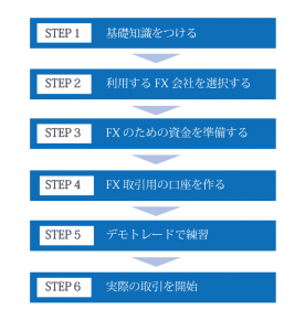 FXデイトレードの手順