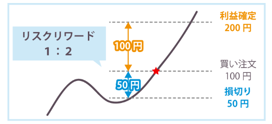 リワード と は リスク